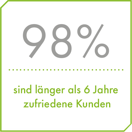 98% sind länger als 6 Jahre zufriedene Kunden