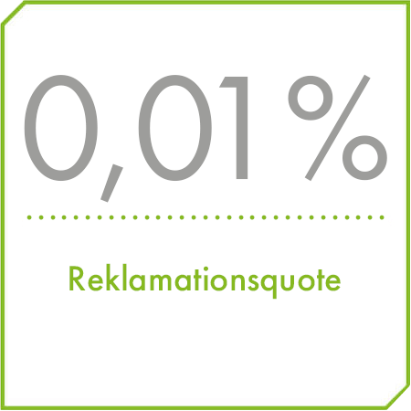 Nur 0,01% Reklamationsquote